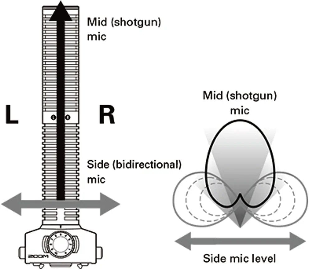 Zoom SSH-6 Stereo Shotgun Microphone Capsule with Hairy Windscreen for Film, Video, ENG and Dialogue, works with H5, H6, Q8, U-44, F1, F4, F8n, and F8