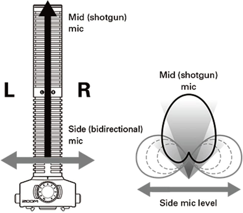 Zoom SSH-6 Stereo Shotgun Microphone Capsule with Hairy Windscreen for Film, Video, ENG and Dialogue, works with H5, H6, Q8, U-44, F1, F4, F8n, and F8